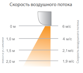 Скорость потока